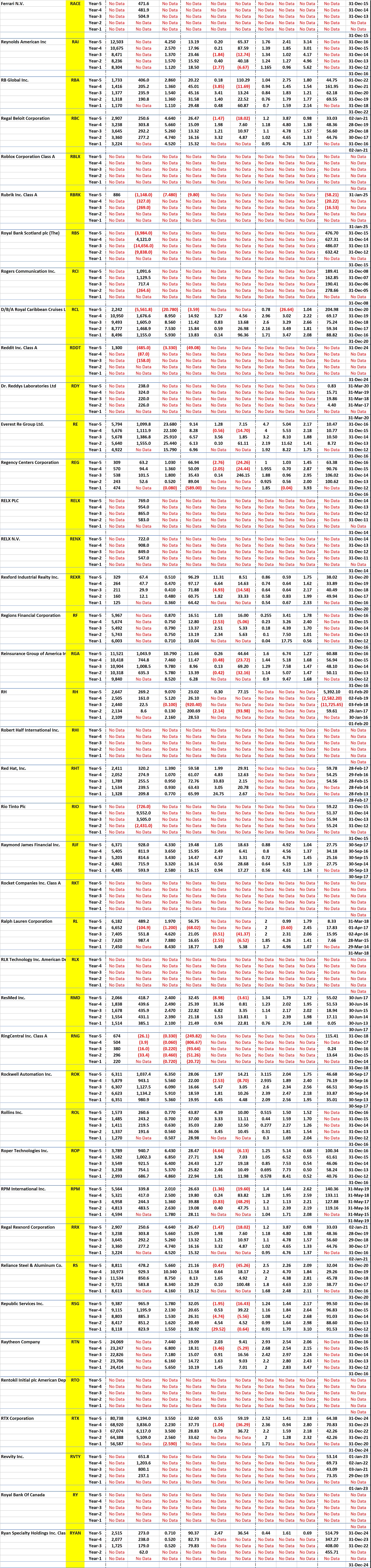 NYSE Mega and Large Stocks -5 Years of Key Financial Data for Company Code S